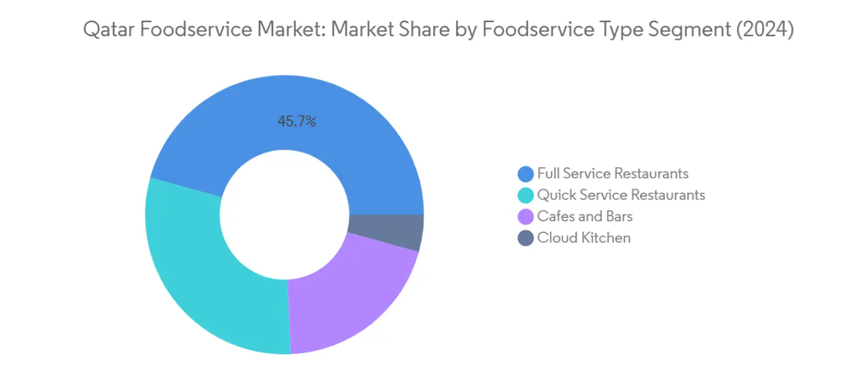 Market Analysis of Qatar Foodservice Market: Chart for Foodservice Type